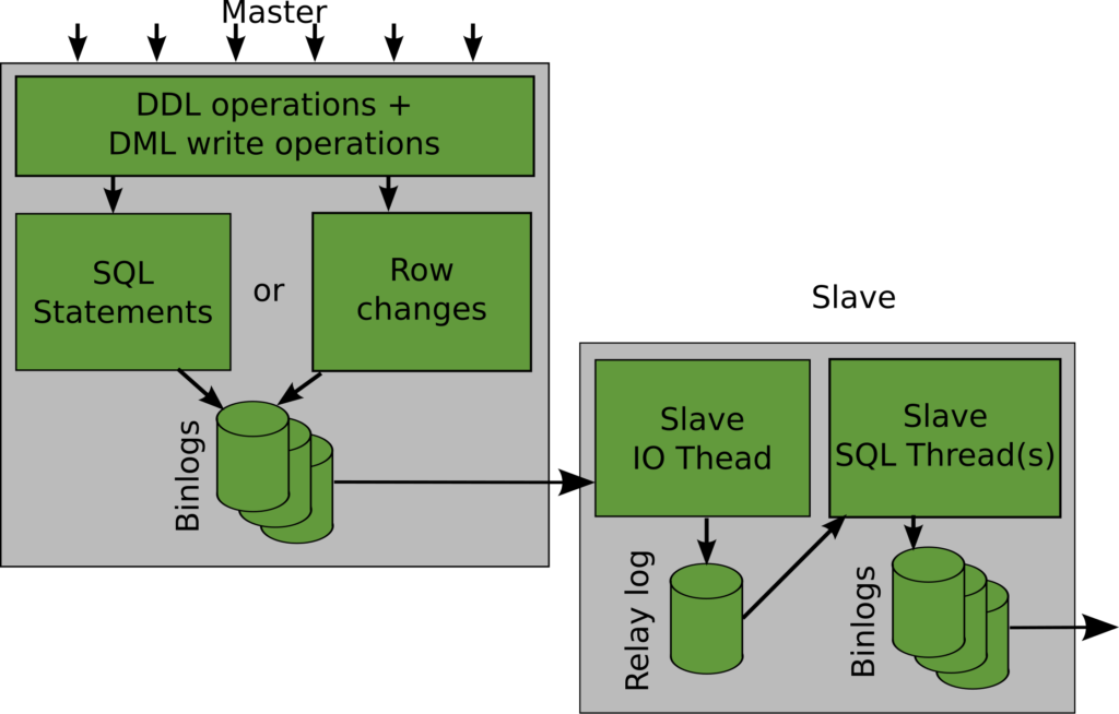 MySQL Replication architecture